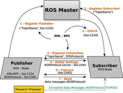 Message Encryption in Robot Operating System: Collateral Effects of Hardening Mobile Robots